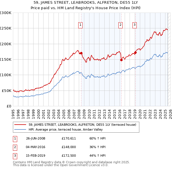 59, JAMES STREET, LEABROOKS, ALFRETON, DE55 1LY: Price paid vs HM Land Registry's House Price Index