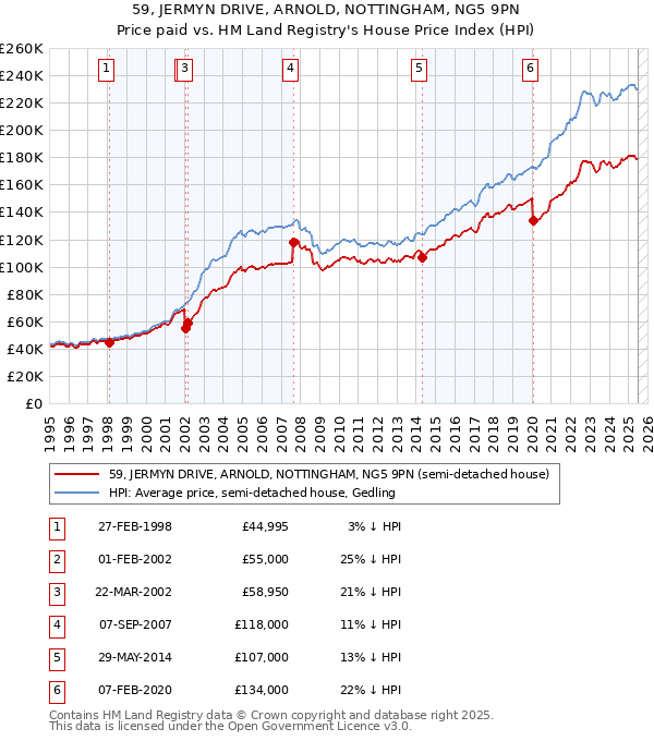 59, JERMYN DRIVE, ARNOLD, NOTTINGHAM, NG5 9PN: Price paid vs HM Land Registry's House Price Index