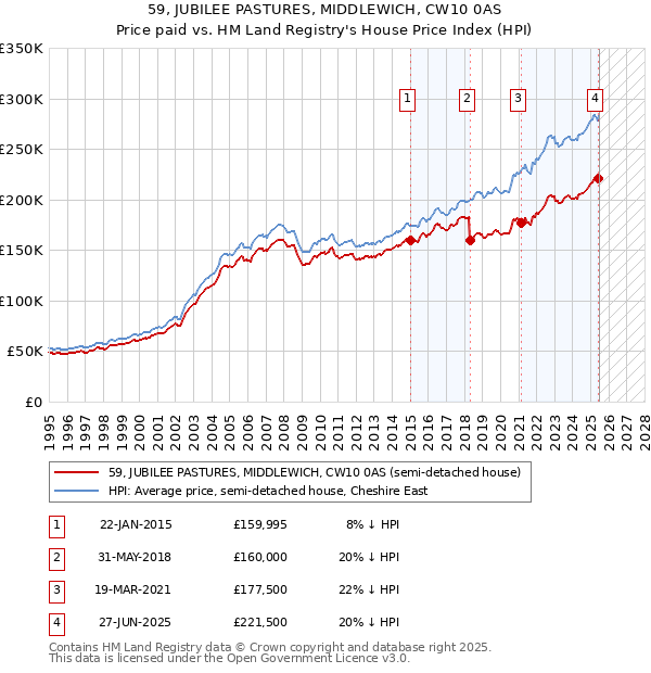59, JUBILEE PASTURES, MIDDLEWICH, CW10 0AS: Price paid vs HM Land Registry's House Price Index