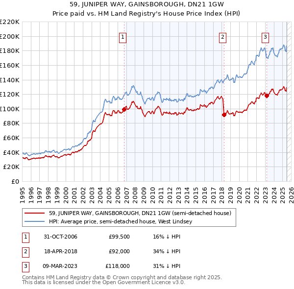 59, JUNIPER WAY, GAINSBOROUGH, DN21 1GW: Price paid vs HM Land Registry's House Price Index