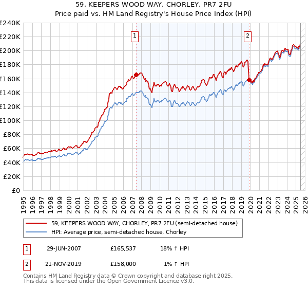 59, KEEPERS WOOD WAY, CHORLEY, PR7 2FU: Price paid vs HM Land Registry's House Price Index