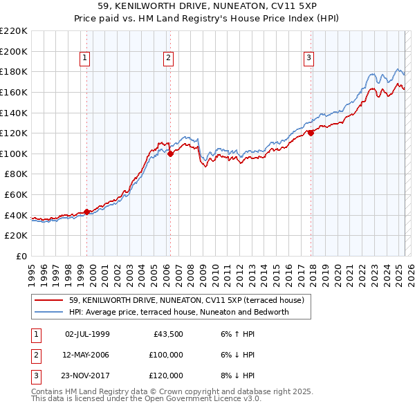 59, KENILWORTH DRIVE, NUNEATON, CV11 5XP: Price paid vs HM Land Registry's House Price Index