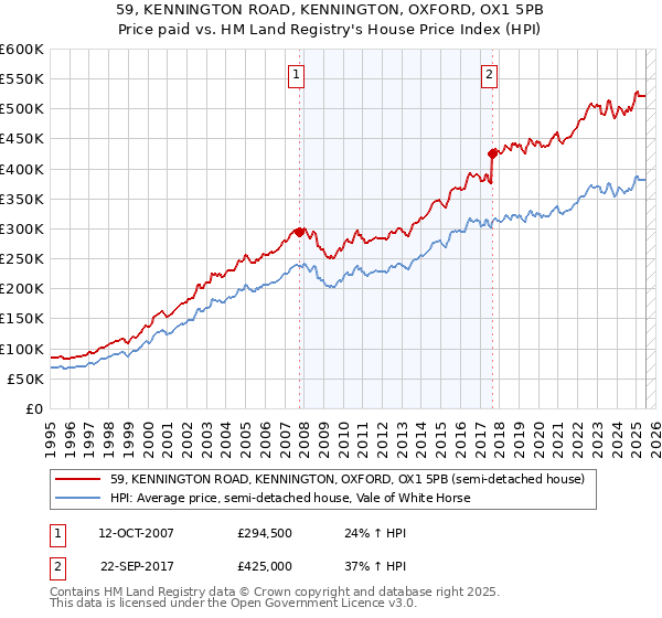59, KENNINGTON ROAD, KENNINGTON, OXFORD, OX1 5PB: Price paid vs HM Land Registry's House Price Index