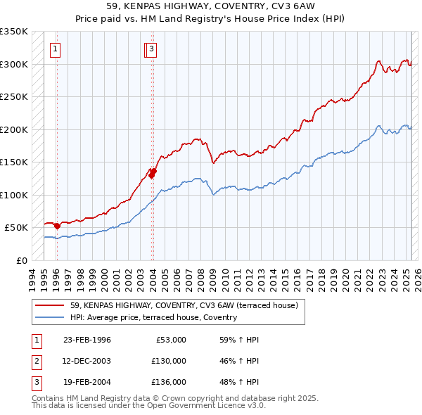 59, KENPAS HIGHWAY, COVENTRY, CV3 6AW: Price paid vs HM Land Registry's House Price Index