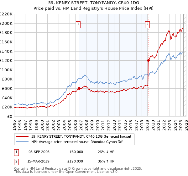 59, KENRY STREET, TONYPANDY, CF40 1DG: Price paid vs HM Land Registry's House Price Index