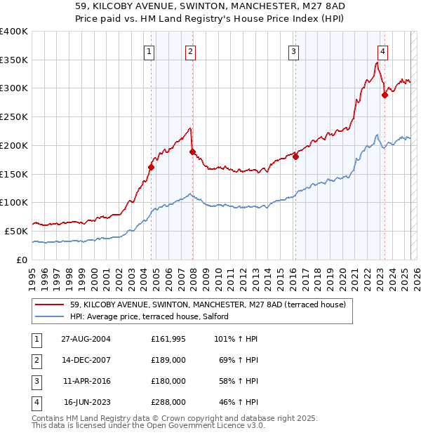 59, KILCOBY AVENUE, SWINTON, MANCHESTER, M27 8AD: Price paid vs HM Land Registry's House Price Index