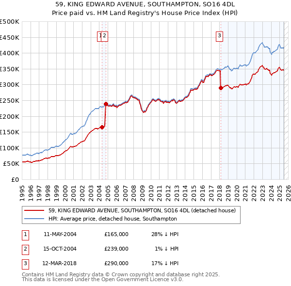 59, KING EDWARD AVENUE, SOUTHAMPTON, SO16 4DL: Price paid vs HM Land Registry's House Price Index