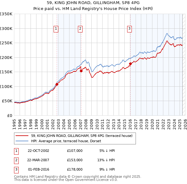 59, KING JOHN ROAD, GILLINGHAM, SP8 4PG: Price paid vs HM Land Registry's House Price Index