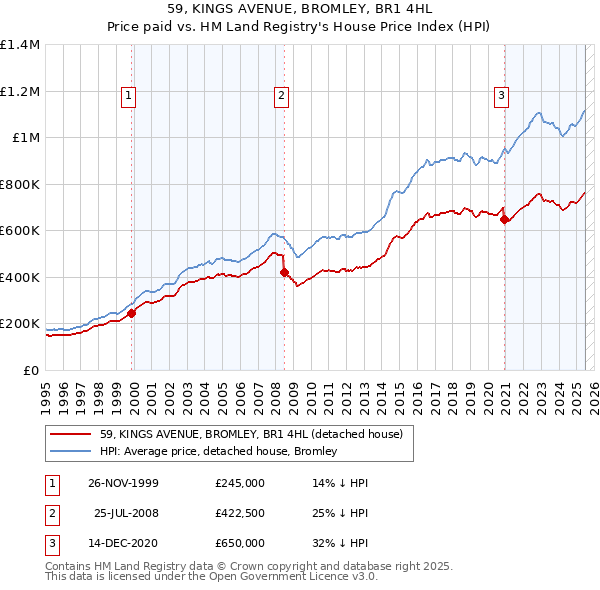 59, KINGS AVENUE, BROMLEY, BR1 4HL: Price paid vs HM Land Registry's House Price Index