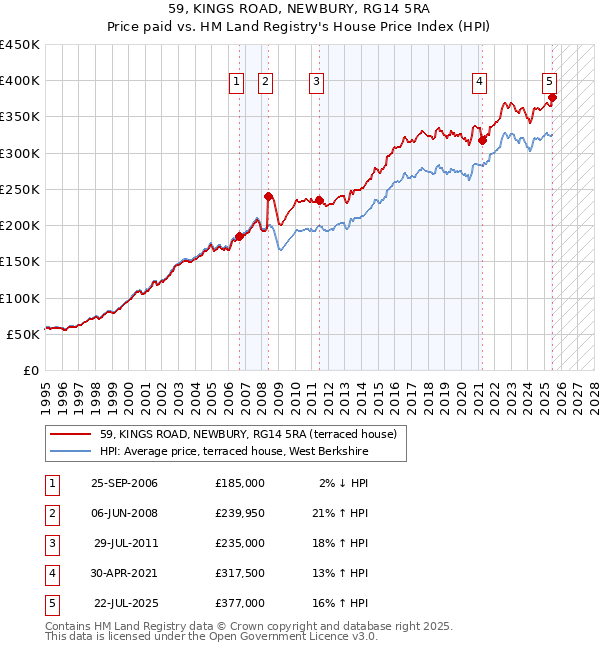 59, KINGS ROAD, NEWBURY, RG14 5RA: Price paid vs HM Land Registry's House Price Index