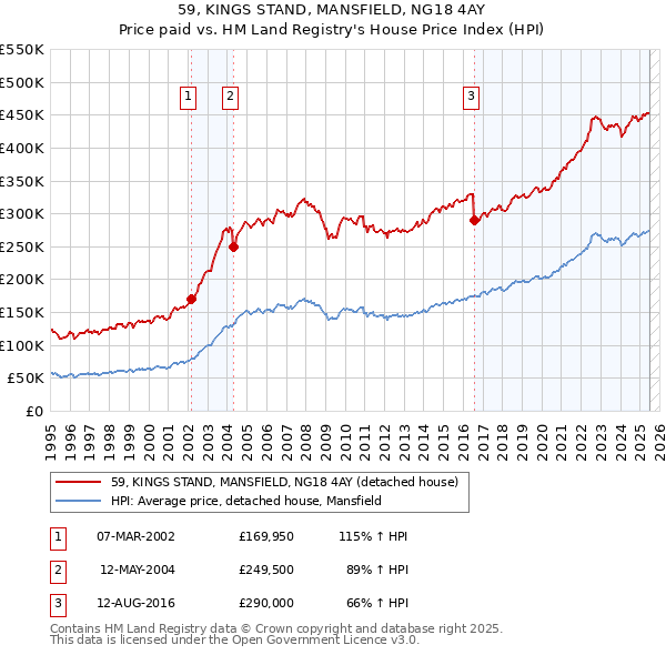 59, KINGS STAND, MANSFIELD, NG18 4AY: Price paid vs HM Land Registry's House Price Index