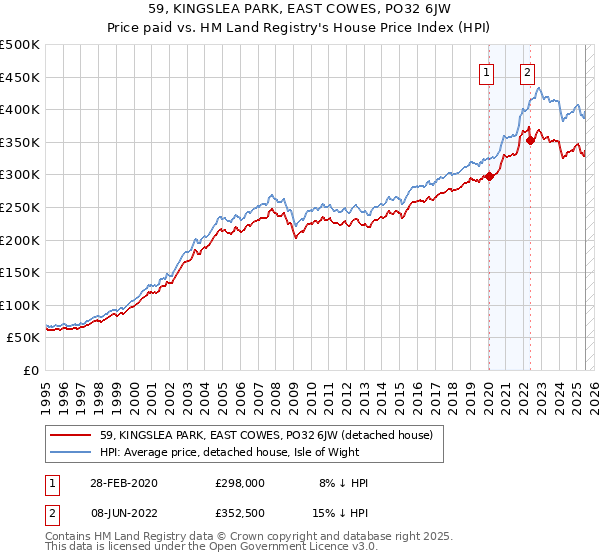 59, KINGSLEA PARK, EAST COWES, PO32 6JW: Price paid vs HM Land Registry's House Price Index