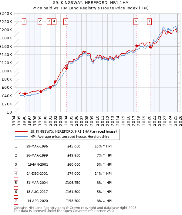 59, KINGSWAY, HEREFORD, HR1 1HA: Price paid vs HM Land Registry's House Price Index