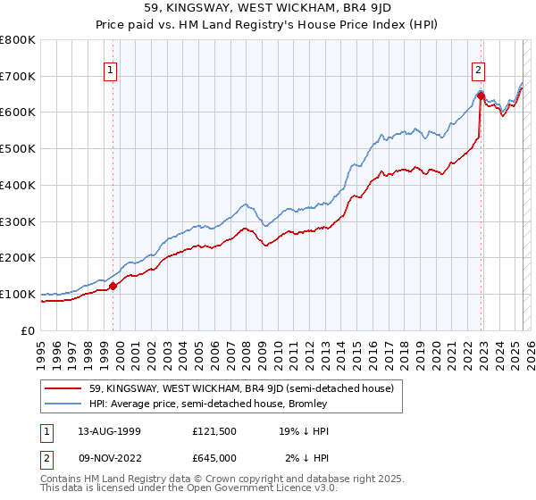 59, KINGSWAY, WEST WICKHAM, BR4 9JD: Price paid vs HM Land Registry's House Price Index