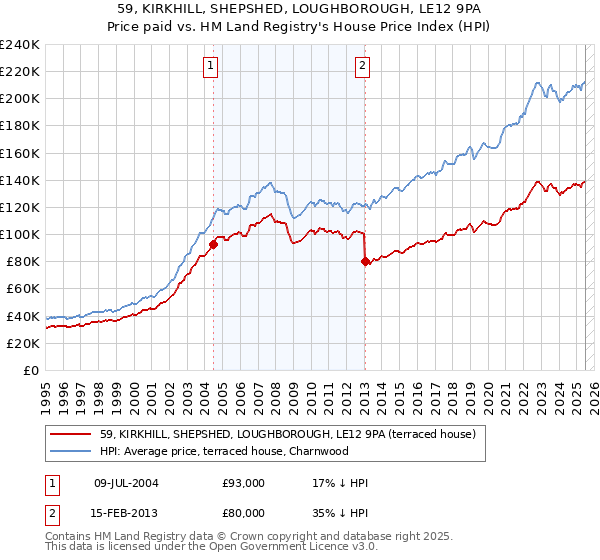 59, KIRKHILL, SHEPSHED, LOUGHBOROUGH, LE12 9PA: Price paid vs HM Land Registry's House Price Index
