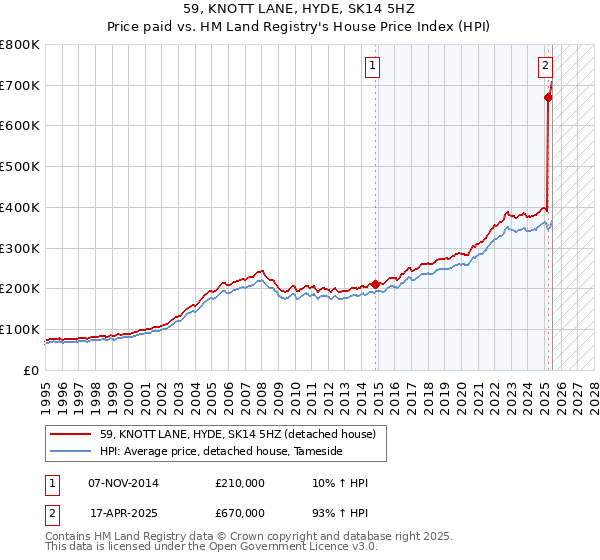 59, KNOTT LANE, HYDE, SK14 5HZ: Price paid vs HM Land Registry's House Price Index