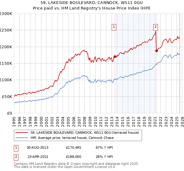 59, LAKESIDE BOULEVARD, CANNOCK, WS11 0GU: Price paid vs HM Land Registry's House Price Index