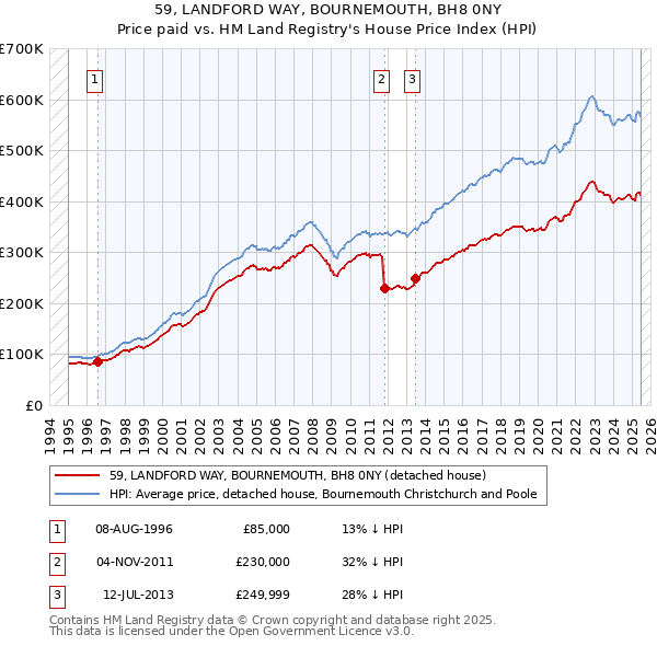 59, LANDFORD WAY, BOURNEMOUTH, BH8 0NY: Price paid vs HM Land Registry's House Price Index
