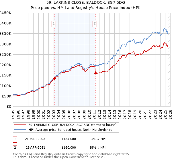59, LARKINS CLOSE, BALDOCK, SG7 5DG: Price paid vs HM Land Registry's House Price Index
