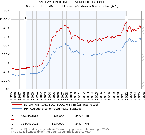 59, LAYTON ROAD, BLACKPOOL, FY3 8EB: Price paid vs HM Land Registry's House Price Index