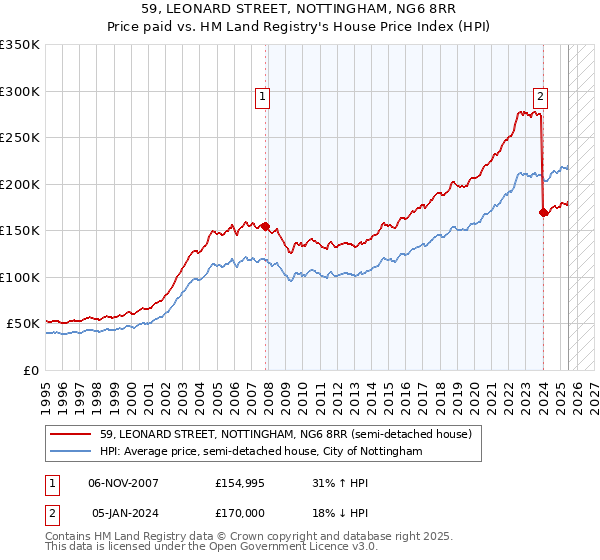 59, LEONARD STREET, NOTTINGHAM, NG6 8RR: Price paid vs HM Land Registry's House Price Index