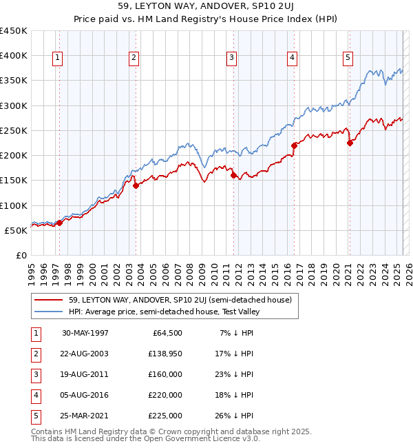 59, LEYTON WAY, ANDOVER, SP10 2UJ: Price paid vs HM Land Registry's House Price Index