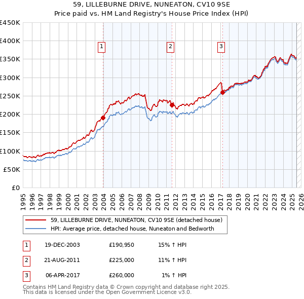 59, LILLEBURNE DRIVE, NUNEATON, CV10 9SE: Price paid vs HM Land Registry's House Price Index