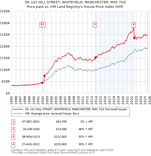 59, LILY HILL STREET, WHITEFIELD, MANCHESTER, M45 7GZ: Price paid vs HM Land Registry's House Price Index