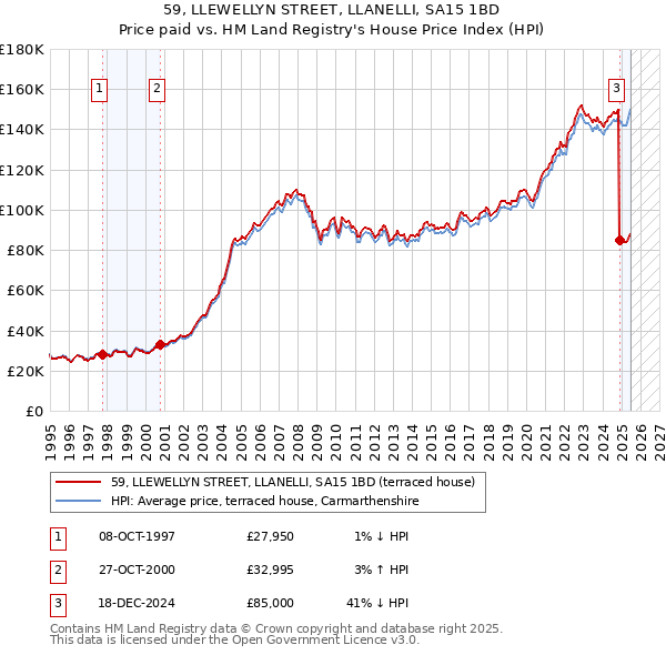 59, LLEWELLYN STREET, LLANELLI, SA15 1BD: Price paid vs HM Land Registry's House Price Index