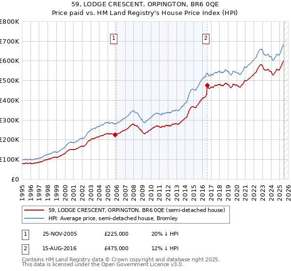 59, LODGE CRESCENT, ORPINGTON, BR6 0QE: Price paid vs HM Land Registry's House Price Index