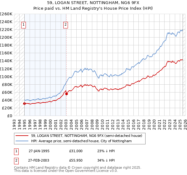 59, LOGAN STREET, NOTTINGHAM, NG6 9FX: Price paid vs HM Land Registry's House Price Index