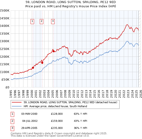 59, LONDON ROAD, LONG SUTTON, SPALDING, PE12 9ED: Price paid vs HM Land Registry's House Price Index
