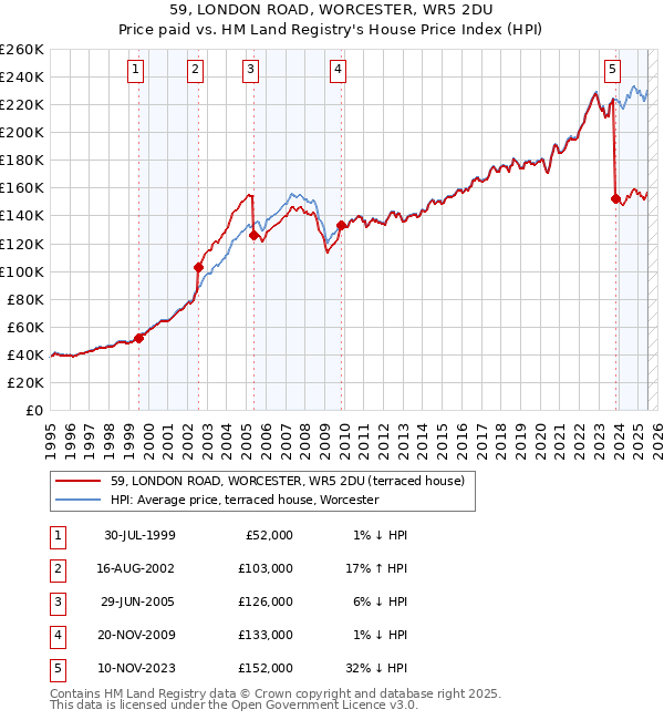 59, LONDON ROAD, WORCESTER, WR5 2DU: Price paid vs HM Land Registry's House Price Index