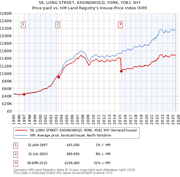 59, LONG STREET, EASINGWOLD, YORK, YO61 3HY: Price paid vs HM Land Registry's House Price Index