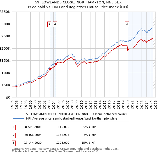 59, LOWLANDS CLOSE, NORTHAMPTON, NN3 5EX: Price paid vs HM Land Registry's House Price Index