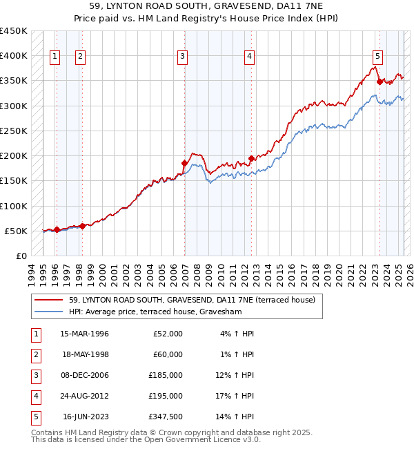 59, LYNTON ROAD SOUTH, GRAVESEND, DA11 7NE: Price paid vs HM Land Registry's House Price Index
