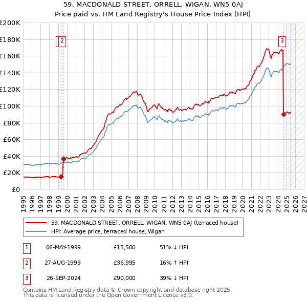 59, MACDONALD STREET, ORRELL, WIGAN, WN5 0AJ: Price paid vs HM Land Registry's House Price Index