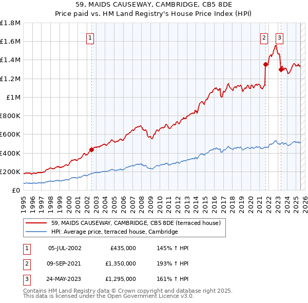 59, MAIDS CAUSEWAY, CAMBRIDGE, CB5 8DE: Price paid vs HM Land Registry's House Price Index