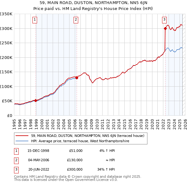 59, MAIN ROAD, DUSTON, NORTHAMPTON, NN5 6JN: Price paid vs HM Land Registry's House Price Index