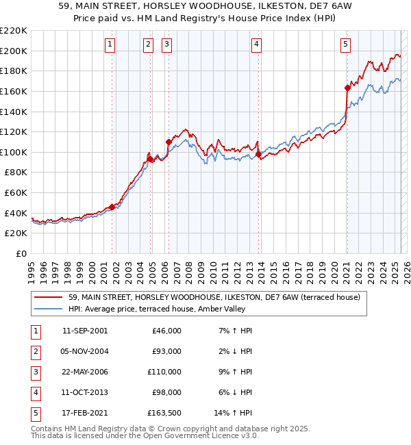 59, MAIN STREET, HORSLEY WOODHOUSE, ILKESTON, DE7 6AW: Price paid vs HM Land Registry's House Price Index