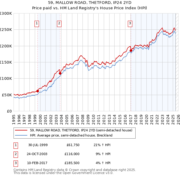 59, MALLOW ROAD, THETFORD, IP24 2YD: Price paid vs HM Land Registry's House Price Index