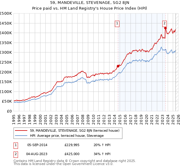 59, MANDEVILLE, STEVENAGE, SG2 8JN: Price paid vs HM Land Registry's House Price Index