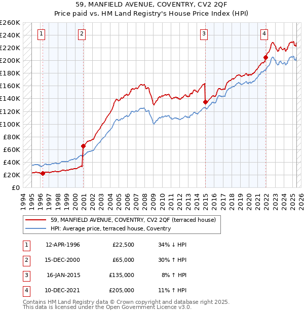 59, MANFIELD AVENUE, COVENTRY, CV2 2QF: Price paid vs HM Land Registry's House Price Index
