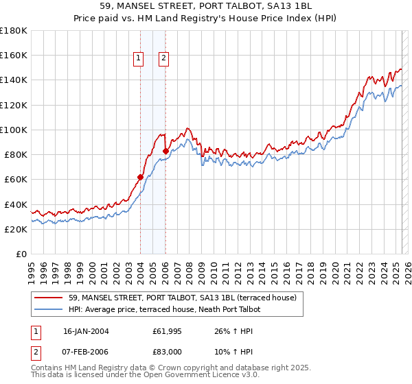 59, MANSEL STREET, PORT TALBOT, SA13 1BL: Price paid vs HM Land Registry's House Price Index
