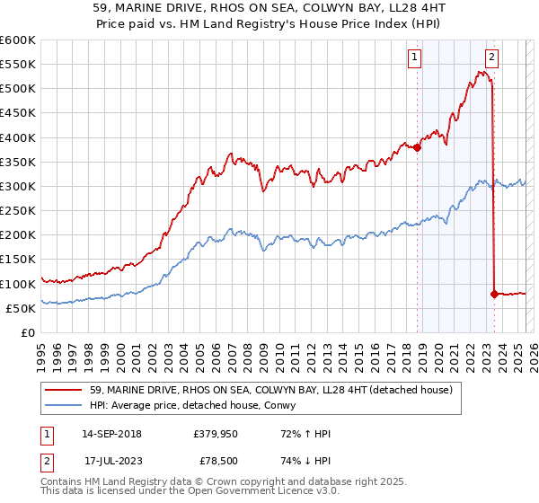 59, MARINE DRIVE, RHOS ON SEA, COLWYN BAY, LL28 4HT: Price paid vs HM Land Registry's House Price Index