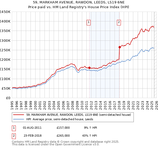 59, MARKHAM AVENUE, RAWDON, LEEDS, LS19 6NE: Price paid vs HM Land Registry's House Price Index