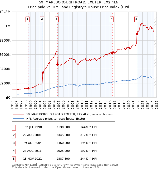 59, MARLBOROUGH ROAD, EXETER, EX2 4LN: Price paid vs HM Land Registry's House Price Index