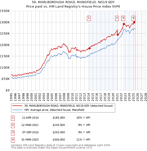 59, MARLBOROUGH ROAD, MANSFIELD, NG19 6DY: Price paid vs HM Land Registry's House Price Index
