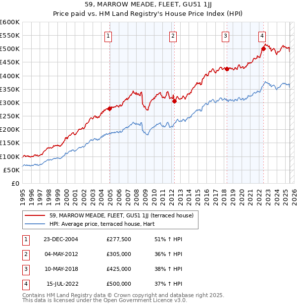 59, MARROW MEADE, FLEET, GU51 1JJ: Price paid vs HM Land Registry's House Price Index