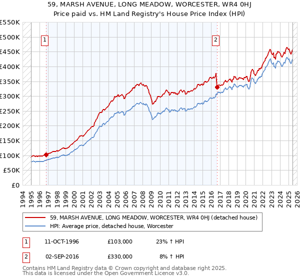 59, MARSH AVENUE, LONG MEADOW, WORCESTER, WR4 0HJ: Price paid vs HM Land Registry's House Price Index
